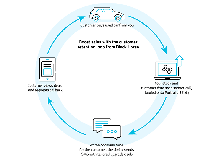 Infographic showing how you can boost sales with the customer retension loop from Black Horse.